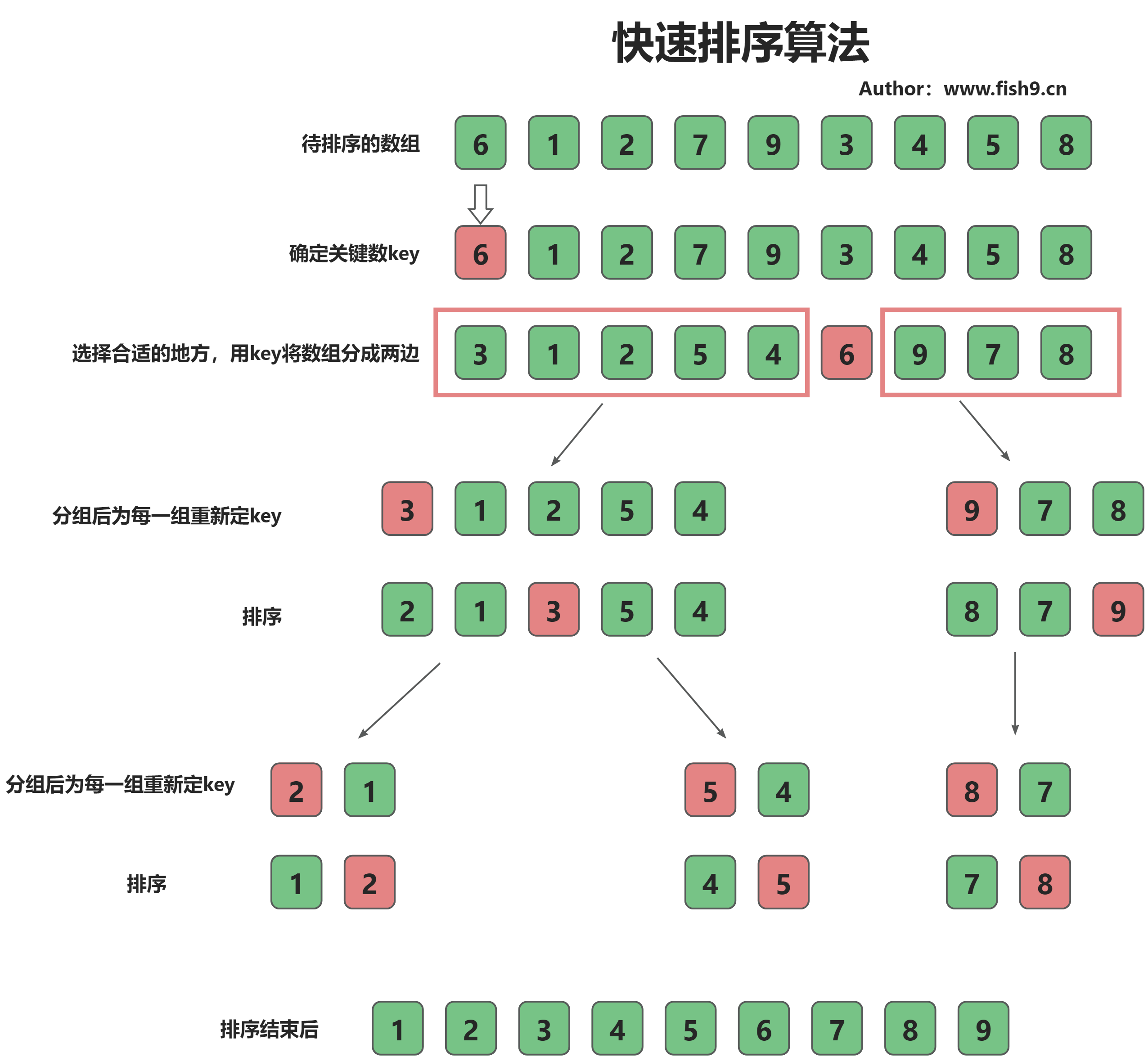 快速排序示例详解图